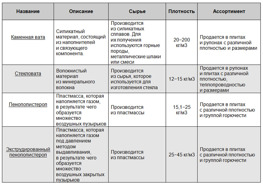 сравнительная характеристика утеплителей