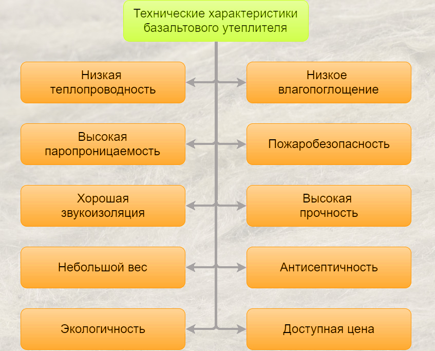 Характеристики базальтового утеплителя